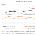 ‘22년 건강보험 보장률 65.7%…전년도 대비 1.2%p↑