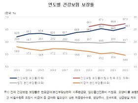 ‘22년 건강보험 보장률 65.7%…전년도 대비 1.2%p↑