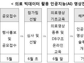 의료 빅데이터 활용 AI 영상진단 개발 해커톤 개최