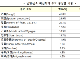 코로나19 입원 환자 주요 증상은 기침·발열 순