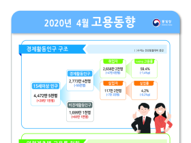 코로나19 여파로 4월 고용시장 역시 냉랭