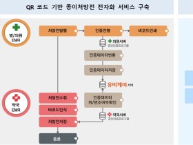 과기정통부, 의료 분야 페이퍼리스 촉진 위한 전자처방전 확산 사업 지원