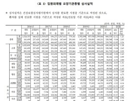 코로나19 여파, 요양기관 내원일수 감소로 ‘직결’