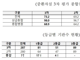 중환자실 진료환경 및 의료서비스 질 ‘개선’