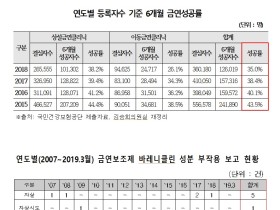 금연 예산 매년 증가하는데 금연 성공률은 떨어져