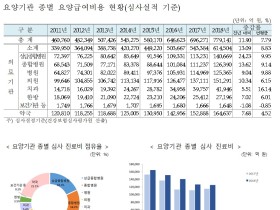 지난해 한방 심사진료비 ‘2조7196억원’…전체 3.5% 점유