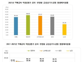 감기 걸린 영유아 10명 중 4명 “여전히 항생제 사용”