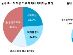 국민 4명 중 3명 “실내 마스크 착용의무 해제 원해”