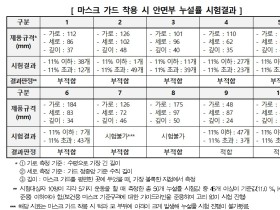 마스크 가드 착용시 방역효과 떨어질 수 있어 ‘주의’