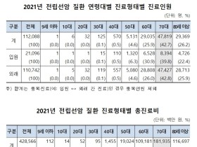 전립선암, 60세 이상서 급격히 늘어…전체의 94.8%