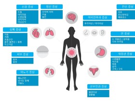 코로나 후유증…진단 후 4주까지는 호흡기, 이후는 복합증상