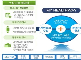 의료 마이데이터 활용에 66개 기관 신청