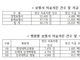 대형병원 의사들, 불법 의료자문서 써주고 부수입 챙겨