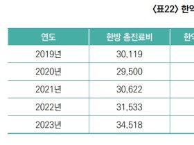 지난해 한약제제 약품비 391억원…한의과 총진료비 중 1.13%