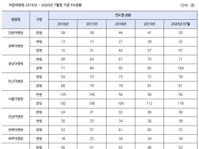 국립대병원 불법 PA 1000명 넘어