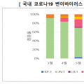 “코로나19 입원환자 1164명, 지난주 대비 20.5% 감소”