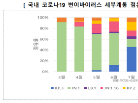 “코로나19 입원환자 1164명, 지난주 대비 20.5% 감소”