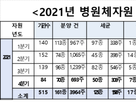 병원체자원은행, ‘2021년 분양자원 수요 동향’ 발표