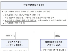 건정심 산하 의료비용분석위원회 신설 운영