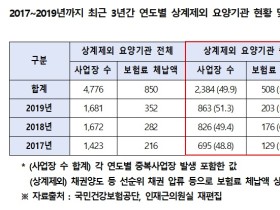 건보료 508억원 체납한 2384개 요양기관, 급여비는 2조3044억원 받아가