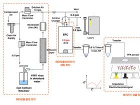 공기 중 코로나19 바이러스 측정 기술 개발