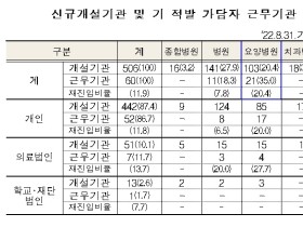 불법개설 기 가담자, 11.9%가 신규개설 재진입