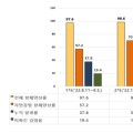 코로나19 항체양성률 99.2%…자연감염 항체양성률은 78.6%