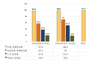 코로나19 항체양성률 99.2%…자연감염 항체양성률은 78.6%