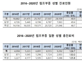 통통 붓는 ‘림프부종’, 60대 환자 21.1%로 ‘최다’