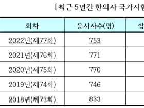 제77회 한의사 국가시험 합격률 '97.1%'