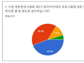 “한의협 정치아카데미 만족도 매우 높았다”