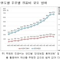 ‘20년 건강보험 보장률 ‘65.3%’…전년대비 1.1%p 증가