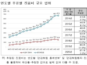 ‘20년 건강보험 보장률 ‘65.3%’…전년대비 1.1%p 증가