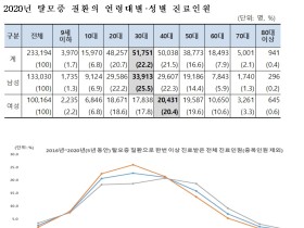 지난해 탈모증 환자 23만명…연평균 2.4% 증가