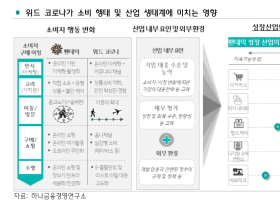 “오미크론 확산에도 음식업·뷰티 산업 수요 활성화 기대”