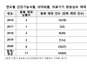 건기식부터 의료기기까지 홈쇼핑 ‘한탕주의’