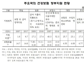 해외 주요 국가, 건강보험에 대한 정부책임 ‘강화’ 추세