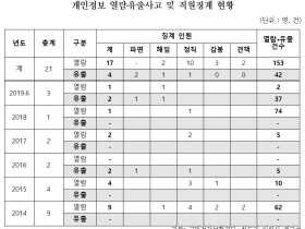 건보공단 직원, 개인정보 유출해 요양기관 불법 유인·알선 도와