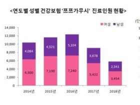 가을철 빈발하는 쯔쯔가무시병', 환자 중 50～70대가 '74.3%'