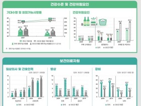 韓 임상의사·의대 졸업생 수, OECD 최하위권