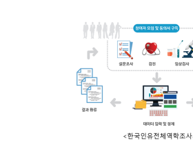 질병청, 미세먼지 건강영향연구 위한 한국인 코호트 자료 공개