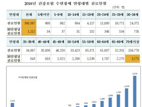 자고나도 피곤한 '수면장애', 5년간 연평균 8.1% 증가