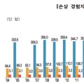 15세부터 44세까지의 사망원인 1위 ‘손상’