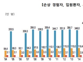 15세부터 44세까지의 사망원인 1위 ‘손상’