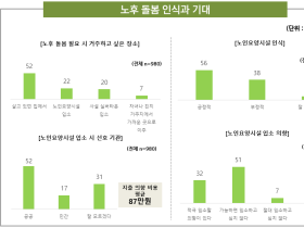 60년대생 3명 중 1명 “나는 고독사하게 될 것”