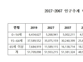 통계청, 2067년에 현재 인구 대비 24% 감소 예상