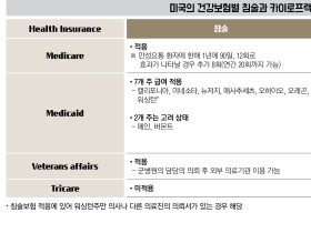 [FACT Sheet] 미국에서의 침술과 카이로프랙틱 건강보험 급여 현황