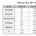 코로나19 백신 폐기사유 97.4%가 ‘유통기한 경과’