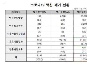 코로나19 백신 폐기사유 97.4%가 ‘유통기한 경과’