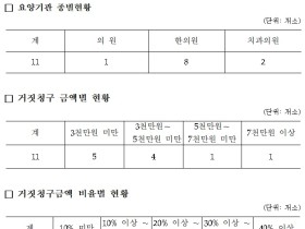 건보 거짓청구 요양기관 11곳 명단 6개월 간 공개